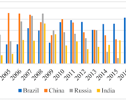 graph showing the GDP of BRICS countries from 2006 to 2022