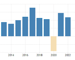 graph showing the GDP of Brazil from 2012 to 2022