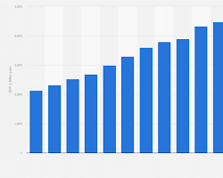 graph showing the GDP of China from 2012 to 2022