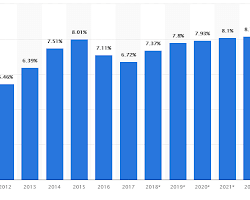 graph showing the GDP of India from 2012 to 2022