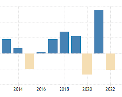 graph showing the GDP of Russia from 2012 to 2022