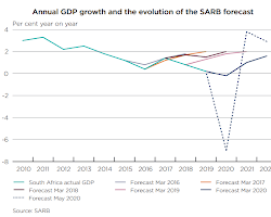 graph showing the GDP of South Africa from 2012 to 2022