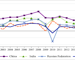 graph showing the annual growth rate of GDP of BRICS countries from 2006 to 2022