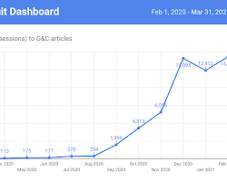 graph showing the growth of SEO traffic