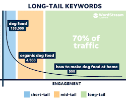 list of long-tail keywords